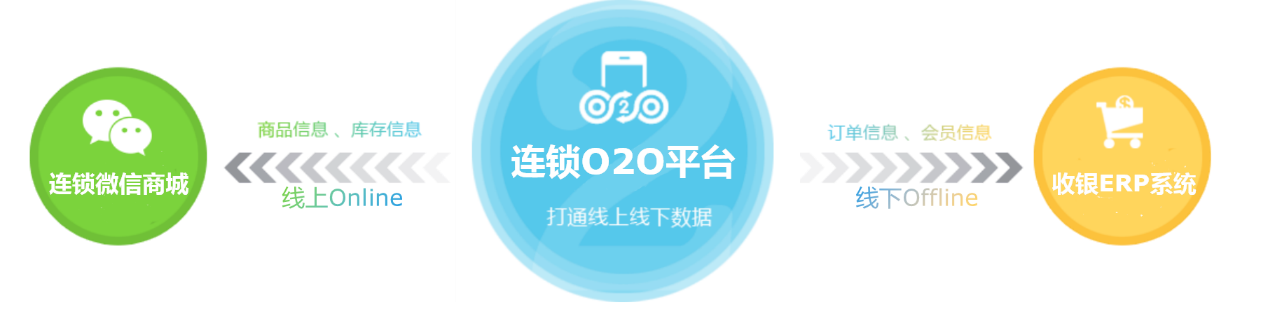連鎖企業(yè)o2o，連鎖門店o2o，門店o2o系統(tǒng)