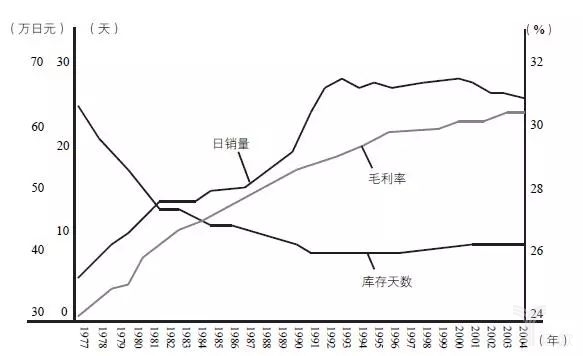 圖17-11的日銷量、毛利率、庫存天數(shù)